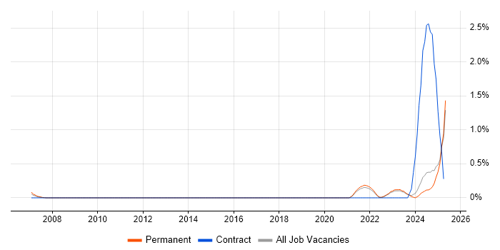 Job vacancy trend for NGN in North Yorkshire Job vacancy trend for NGN in North Yorkshire