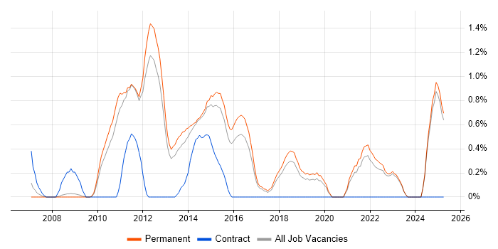 Job vacancy trend for NHibernate in North Yorkshire Job vacancy trend for NHibernate in North Yorkshire