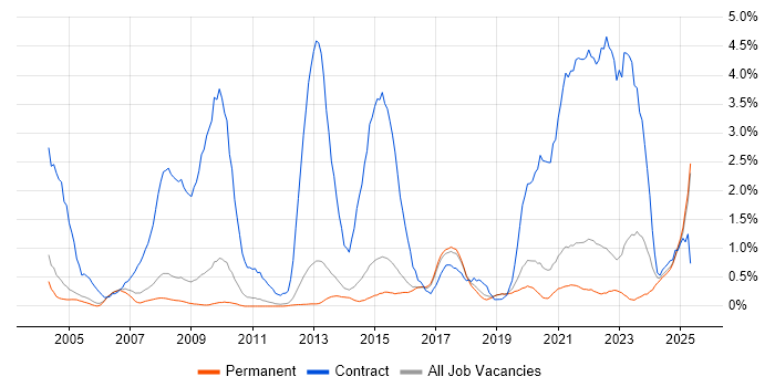 Job vacancy trend for NHS in North Yorkshire Job vacancy trend for NHS in North Yorkshire