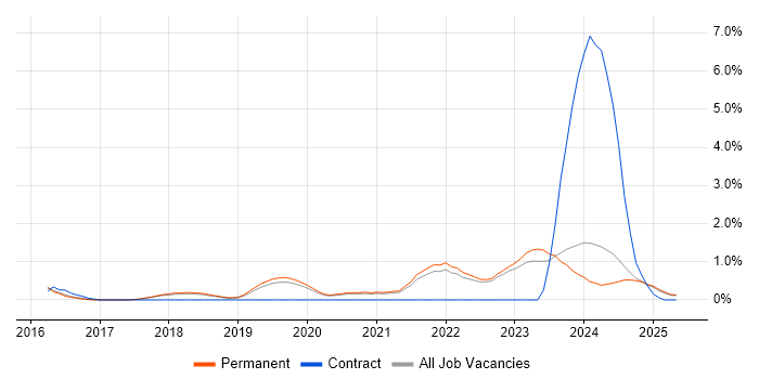 Job vacancy trend for NIST in North Yorkshire Job vacancy trend for NIST in North Yorkshire