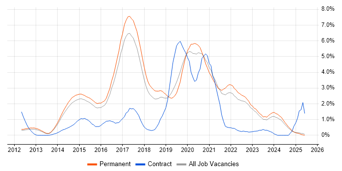 Job vacancy trend for Node.js in North Yorkshire Job vacancy trend for Node.js in North Yorkshire