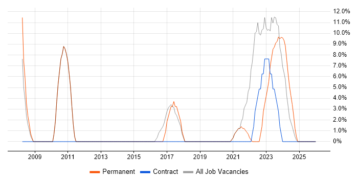 Agile job vacancy trend in Northallerton