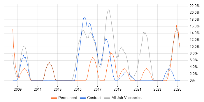 Job vacancy trend for Analytical Skills in Northallerton