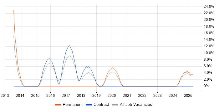Job vacancy trend for Budget Management in Northallerton