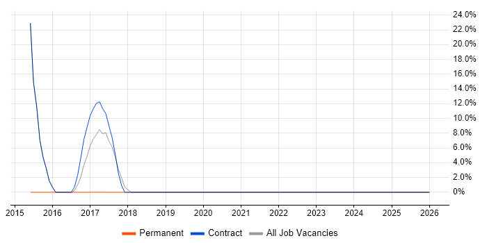 Business Transformation job vacancy trend in Northallerton
