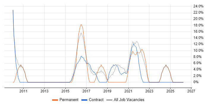 Cisco job vacancy trend in Northallerton