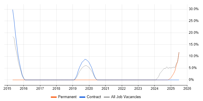 Job vacancy trend for Continuous Improvement in Northallerton