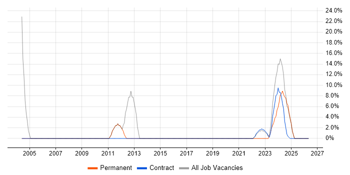 CRM job vacancy trend in Northallerton