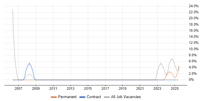 Job vacancy trend for Data Analysis in Northallerton