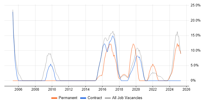 Job vacancy trend for Degree in Northallerton