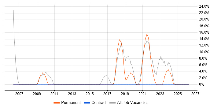 Driving Licence job vacancy trend in Northallerton