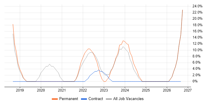 ERP job vacancy trend in Northallerton