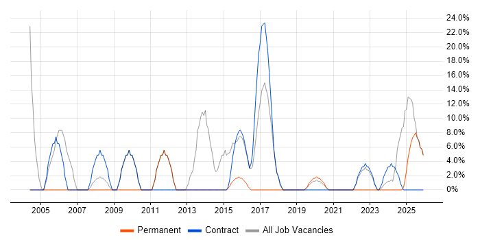 Finance job vacancy trend in Northallerton