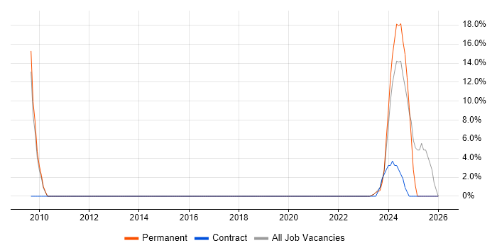 Fire and Rescue job vacancy trend in Northallerton