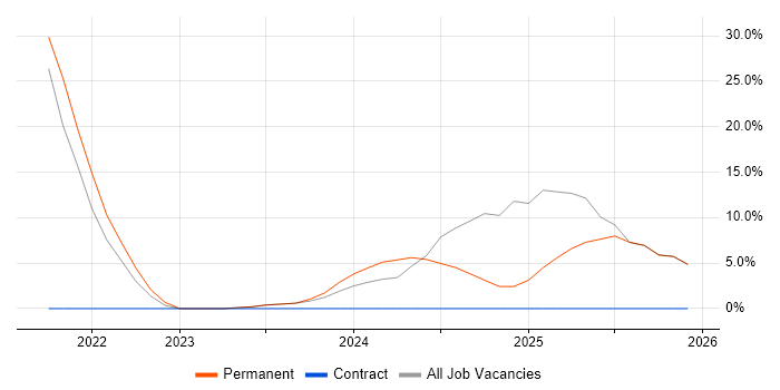 FMCG job vacancy trend in Northallerton