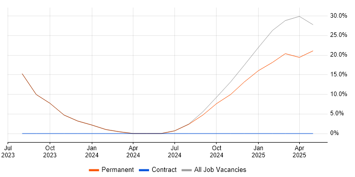 Job vacancy trend for Games in Northallerton
