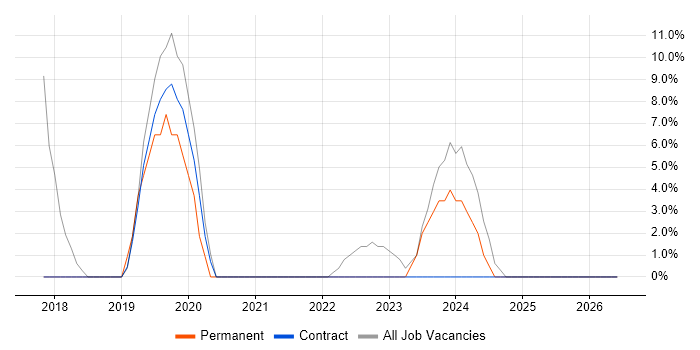 GDPR job vacancy trend in Northallerton