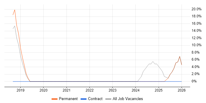Graduate job vacancy trend in Northallerton
