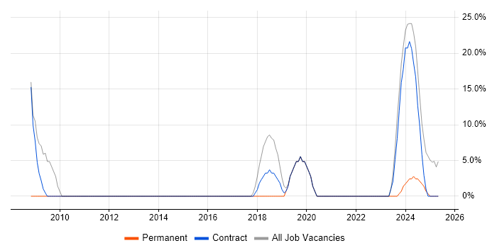 Job vacancy trend for Incident Management in Northallerton Job vacancy trend for Incident Management in Northallerton