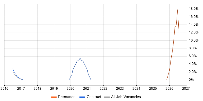 Internet job vacancy trend in Northallerton