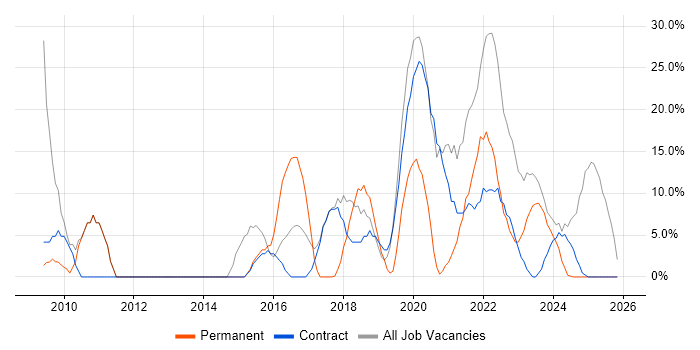 ITIL job vacancy trend in Northallerton