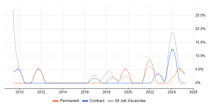 Job vacancy trend for Management Information System in Northallerton
