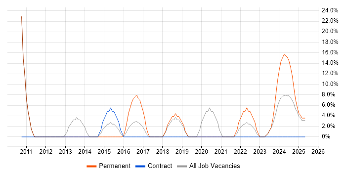 Job vacancy trend for Manufacturing in Northallerton