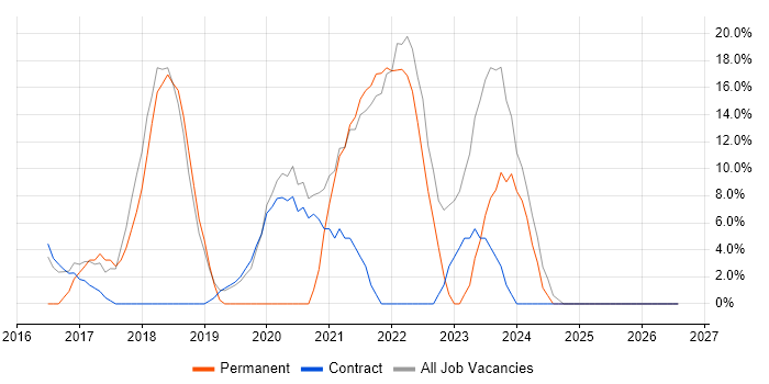 Microsoft 365 job vacancy trend in Northallerton