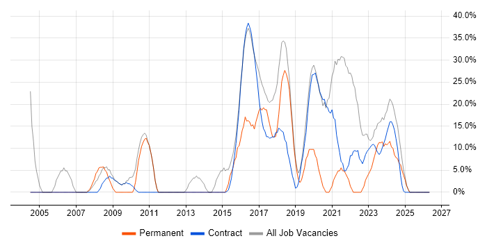 Microsoft job vacancy trend in Northallerton