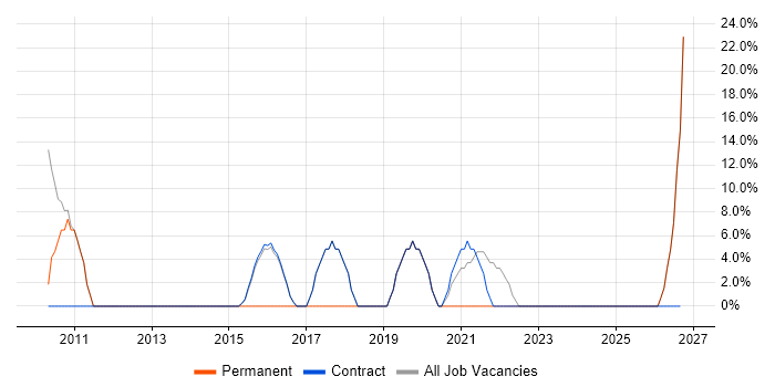 Migration job vacancy trend in Northallerton