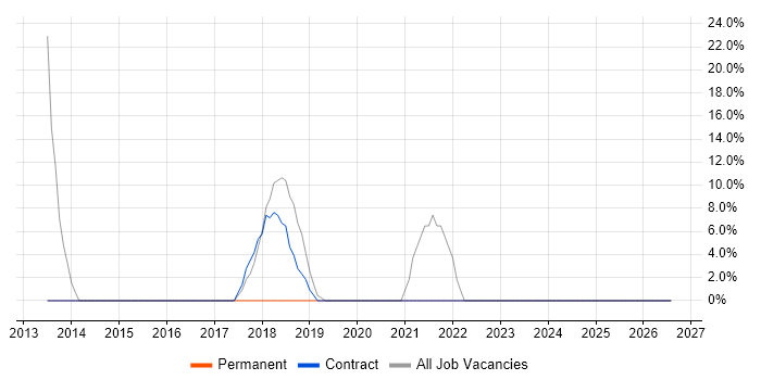 Military job vacancy trend in Northallerton