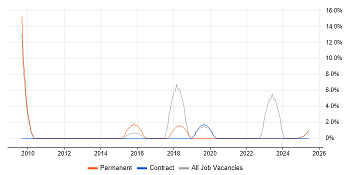 Job vacancy trend for Organisational Skills in Northallerton Job vacancy trend for Organisational Skills in Northallerton