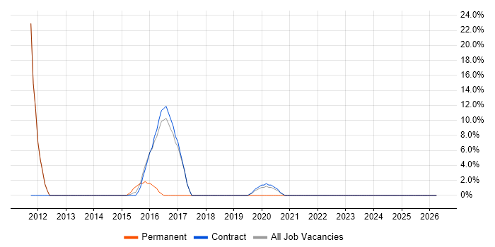 Performance Monitoring job vacancy trend in Northallerton