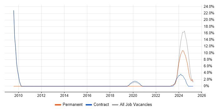 Job vacancy trend for Police in Northallerton Job vacancy trend for Police in Northallerton