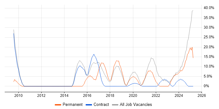 Job vacancy trend for Problem-Solving in Northallerton