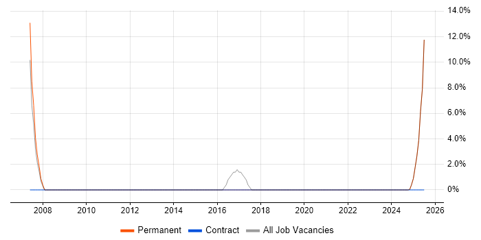Job vacancy trend for Project Delivery in Northallerton