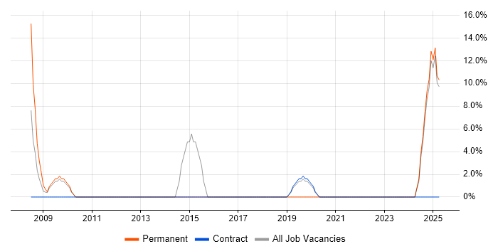 Job vacancy trend for QA in Northallerton