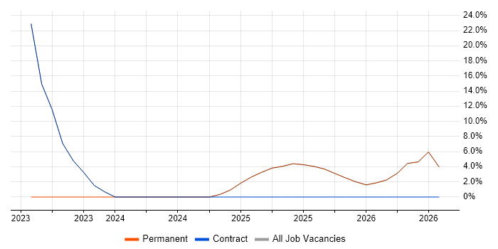 Salesforce job vacancy trend in Northallerton