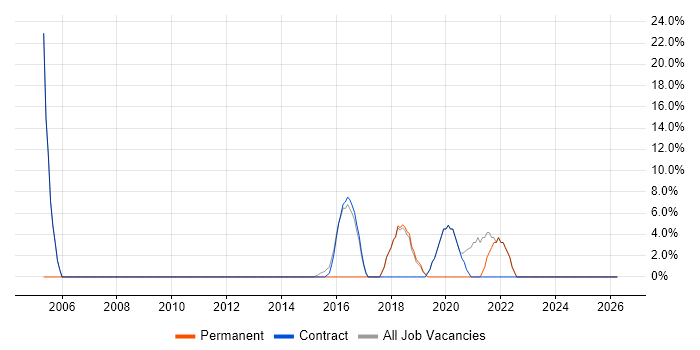 Senior job vacancy trend in Northallerton