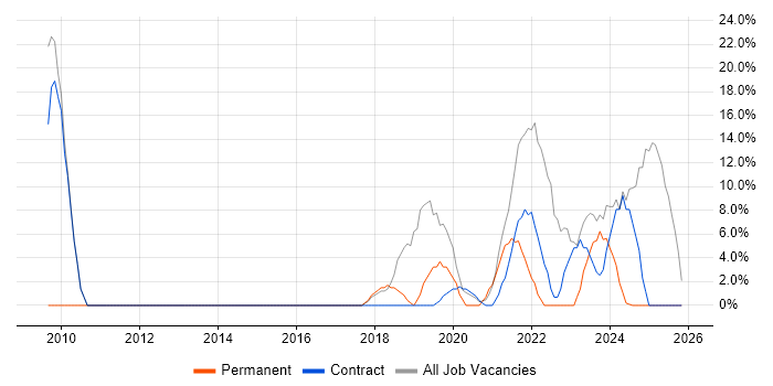 Service Analyst job vacancy trend in Northallerton