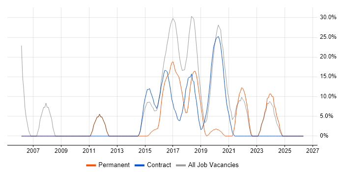 SQL Server job vacancy trend in Northallerton