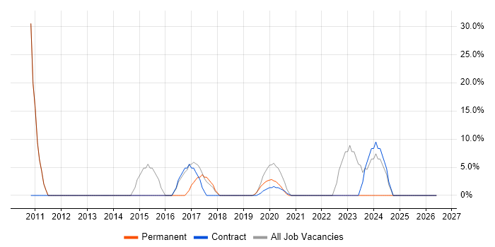 Telecoms job vacancy trend in Northallerton
