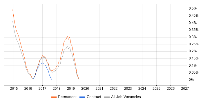NuGet job vacancy trend in North Yorkshire