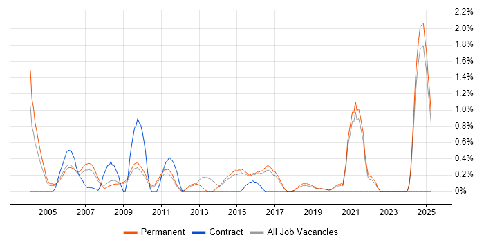 Job vacancy trend for Numerate Degree in North Yorkshire Job vacancy trend for Numerate Degree in North Yorkshire