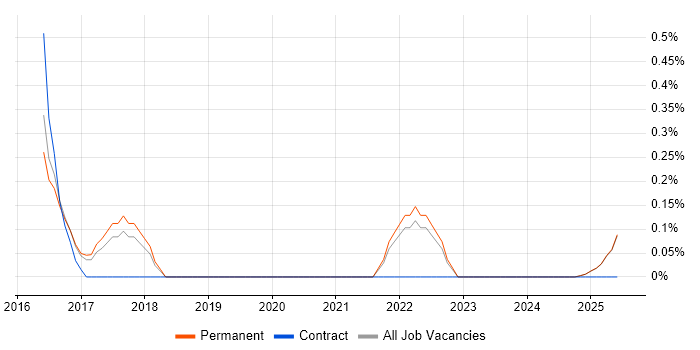 Job vacancy trend for NumPy in North Yorkshire Job vacancy trend for NumPy in North Yorkshire