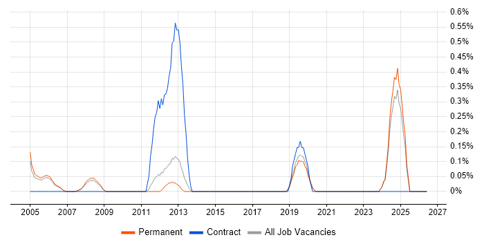 NVQ Level 3 job vacancy trend in North Yorkshire