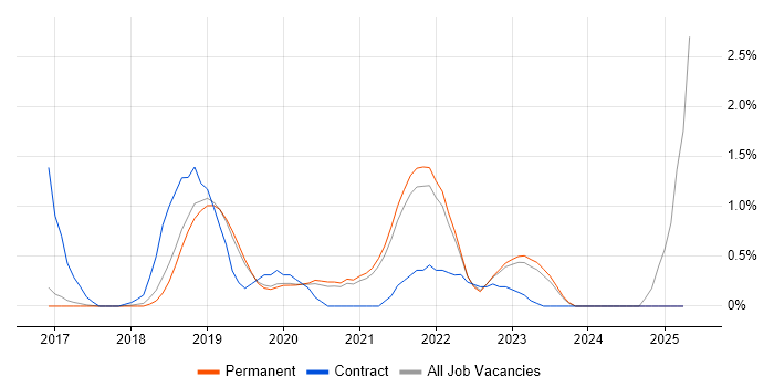 Job vacancy trend for OCI in North Yorkshire Job vacancy trend for OCI in North Yorkshire