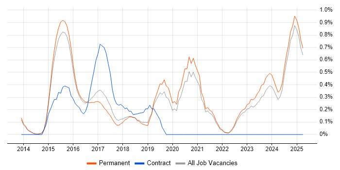 Job vacancy trend for Octopus Deploy in North Yorkshire