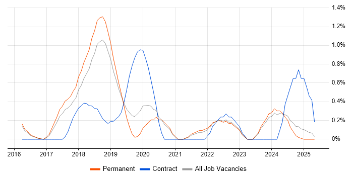 Job vacancy trend for OneDrive in North Yorkshire Job vacancy trend for OneDrive in North Yorkshire