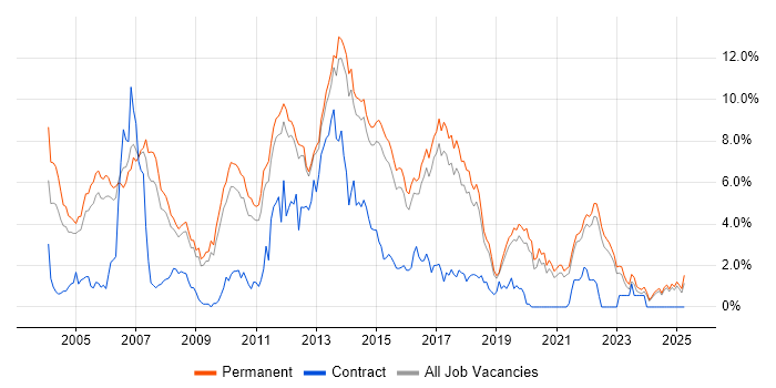 Job vacancy trend for OO in North Yorkshire